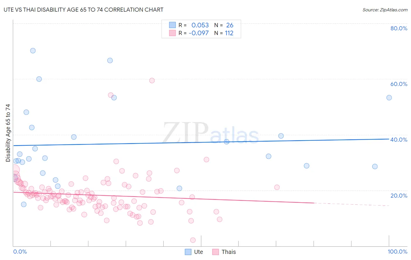 Ute vs Thai Disability Age 65 to 74