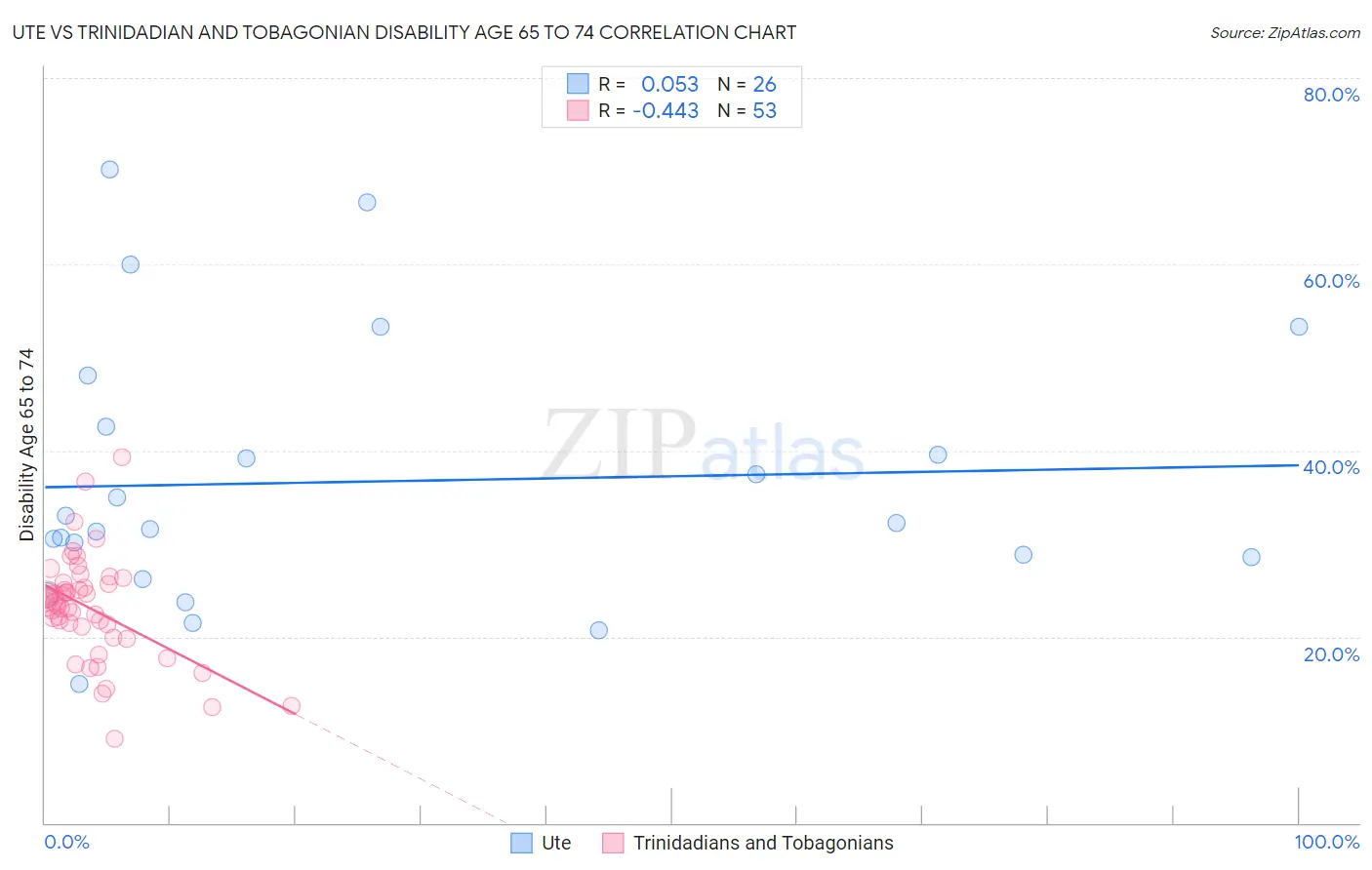 Ute vs Trinidadian and Tobagonian Disability Age 65 to 74