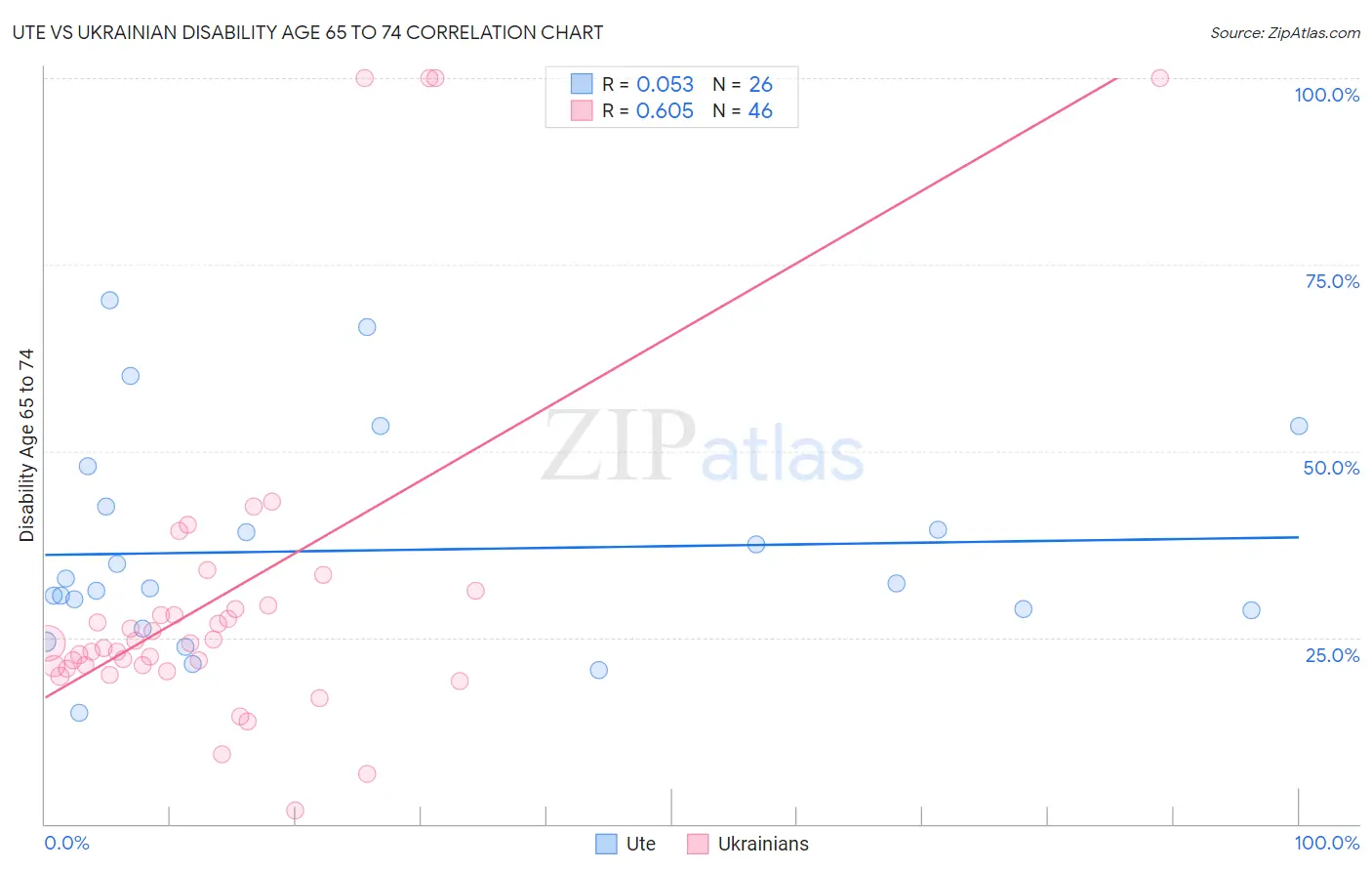 Ute vs Ukrainian Disability Age 65 to 74