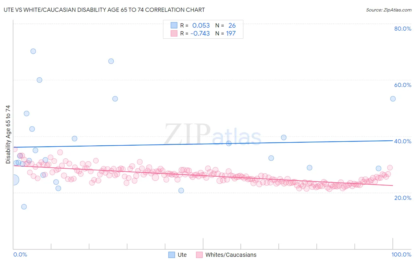 Ute vs White/Caucasian Disability Age 65 to 74