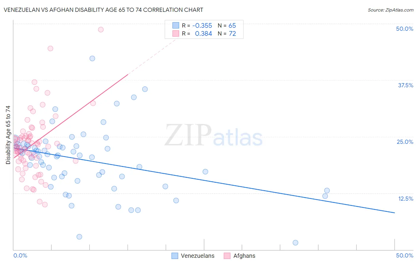 Venezuelan vs Afghan Disability Age 65 to 74