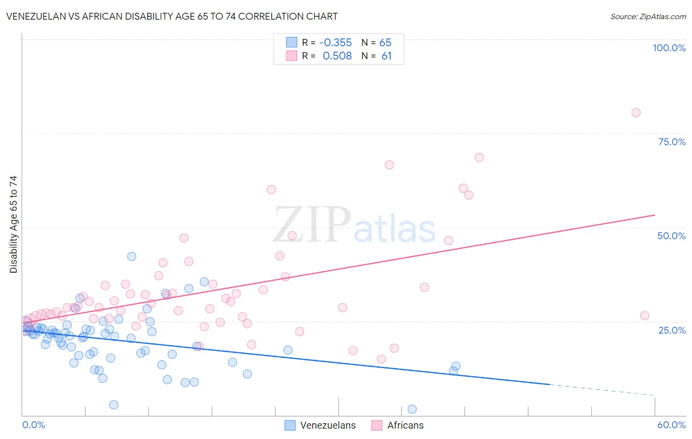 Venezuelan vs African Disability Age 65 to 74