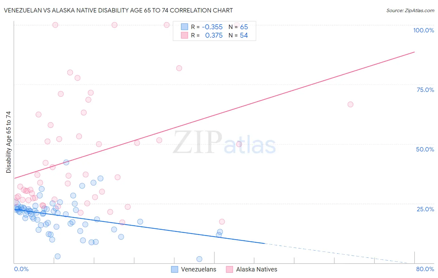 Venezuelan vs Alaska Native Disability Age 65 to 74