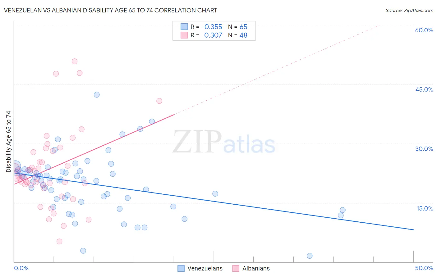 Venezuelan vs Albanian Disability Age 65 to 74