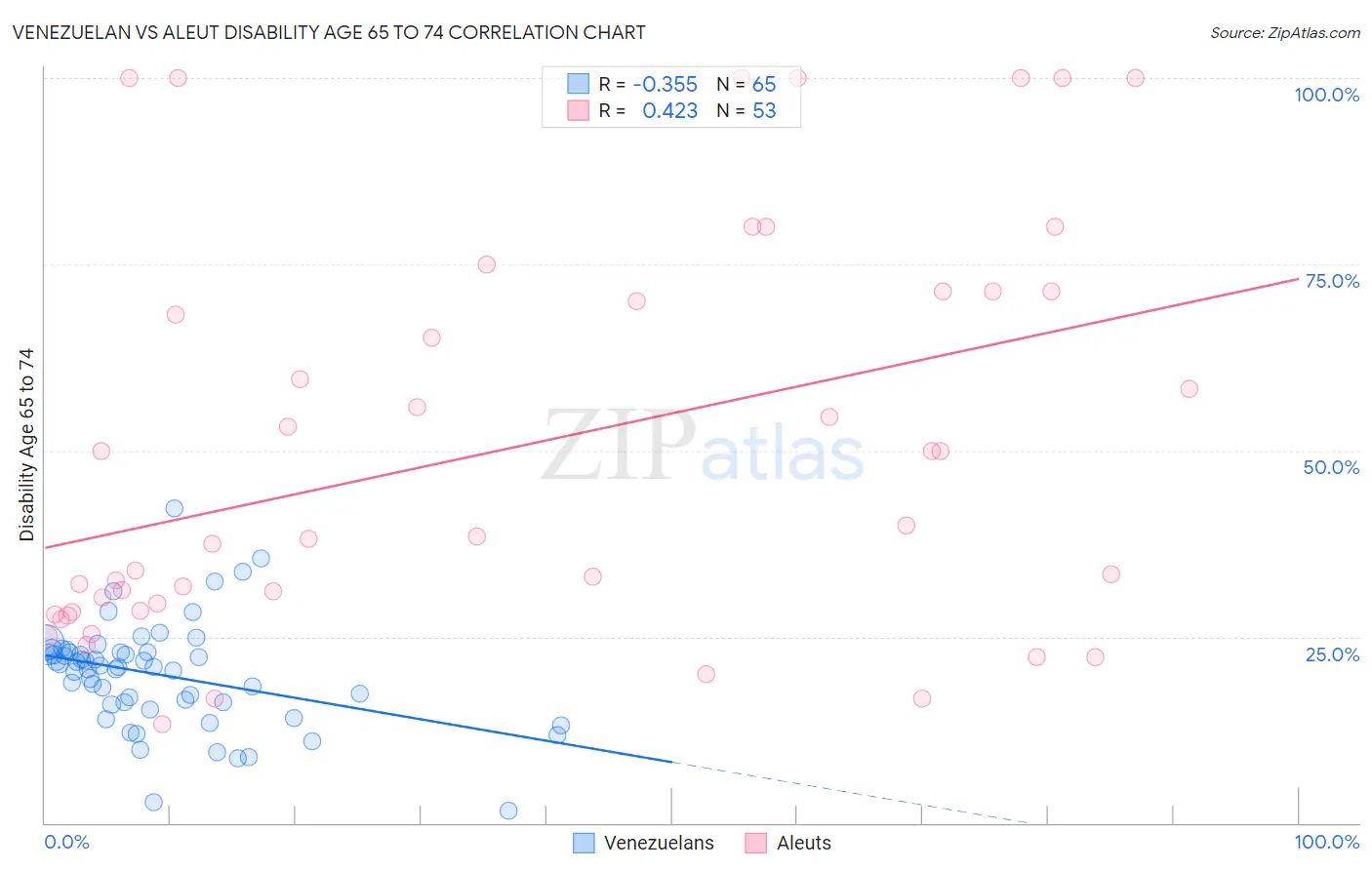 Venezuelan vs Aleut Disability Age 65 to 74