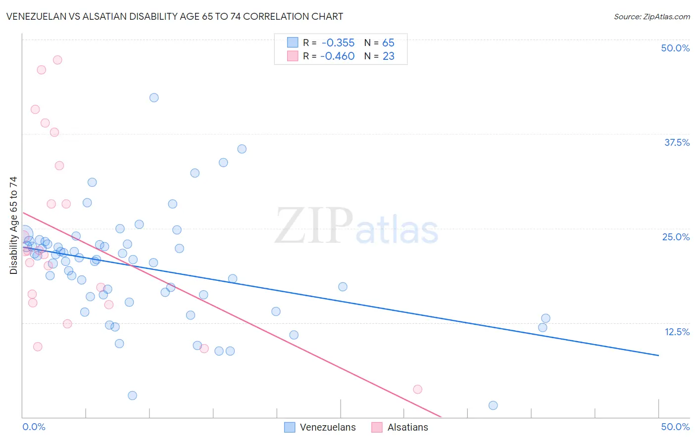 Venezuelan vs Alsatian Disability Age 65 to 74