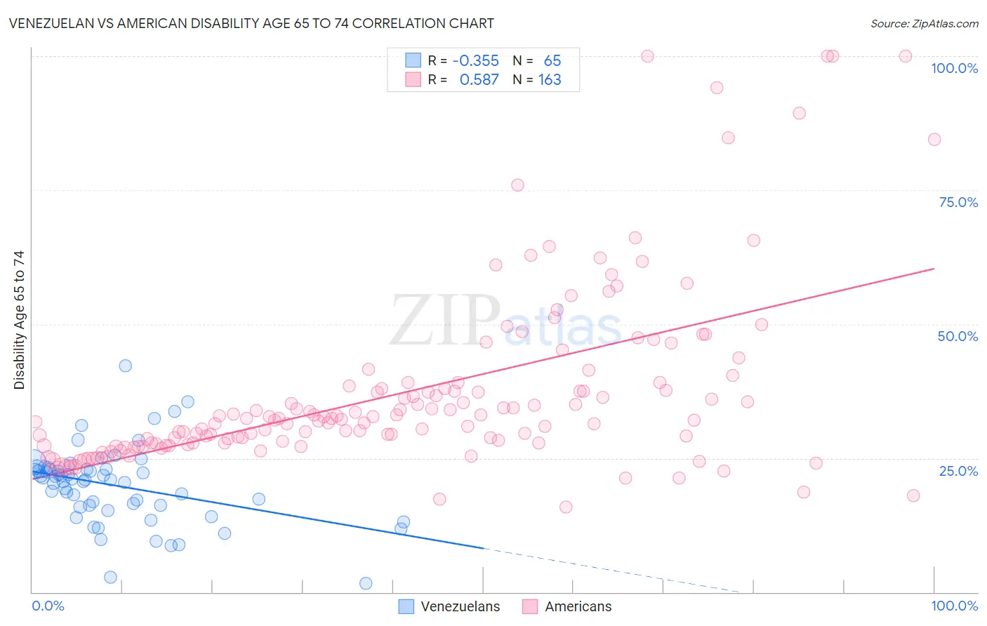 Venezuelan vs American Disability Age 65 to 74