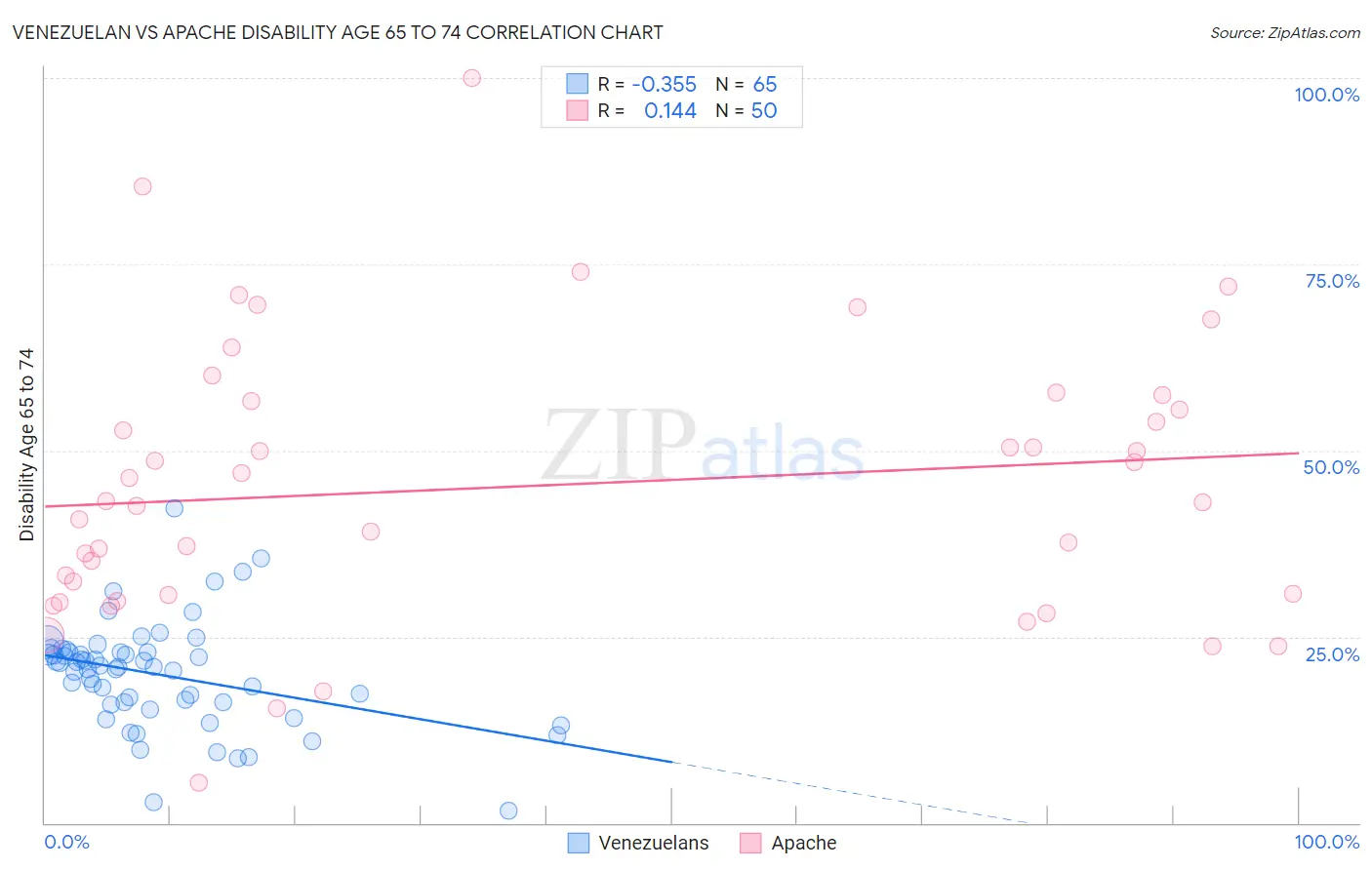 Venezuelan vs Apache Disability Age 65 to 74