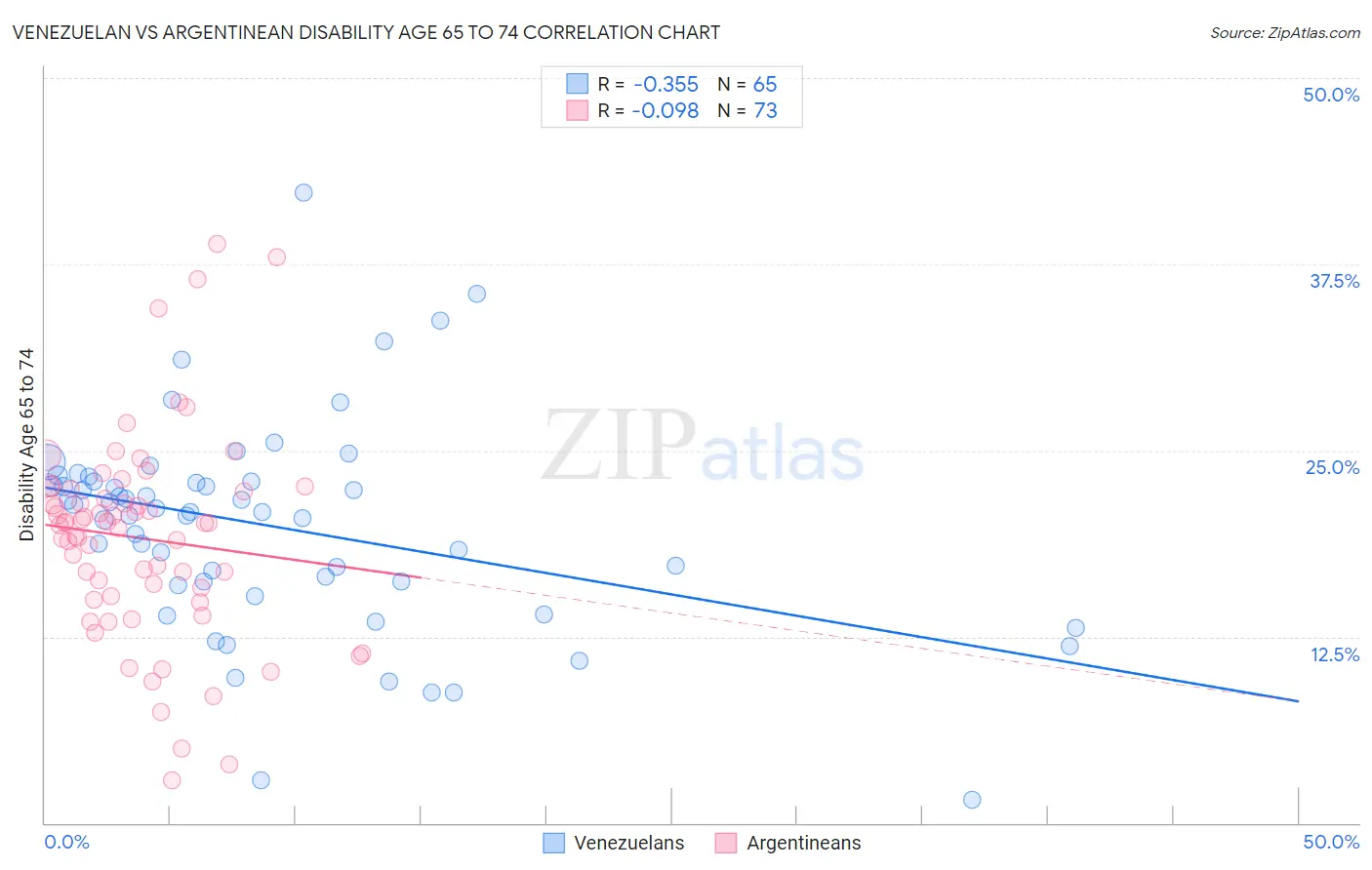Venezuelan vs Argentinean Disability Age 65 to 74
