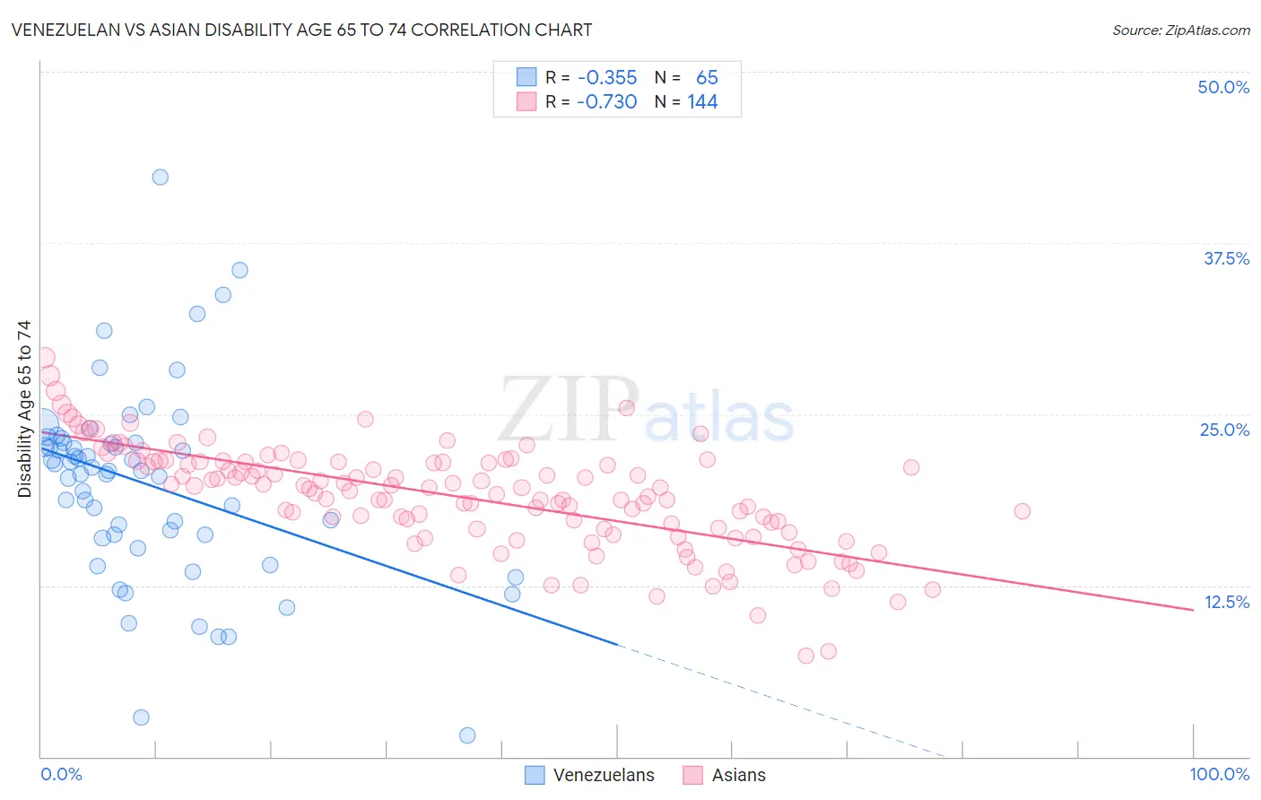 Venezuelan vs Asian Disability Age 65 to 74