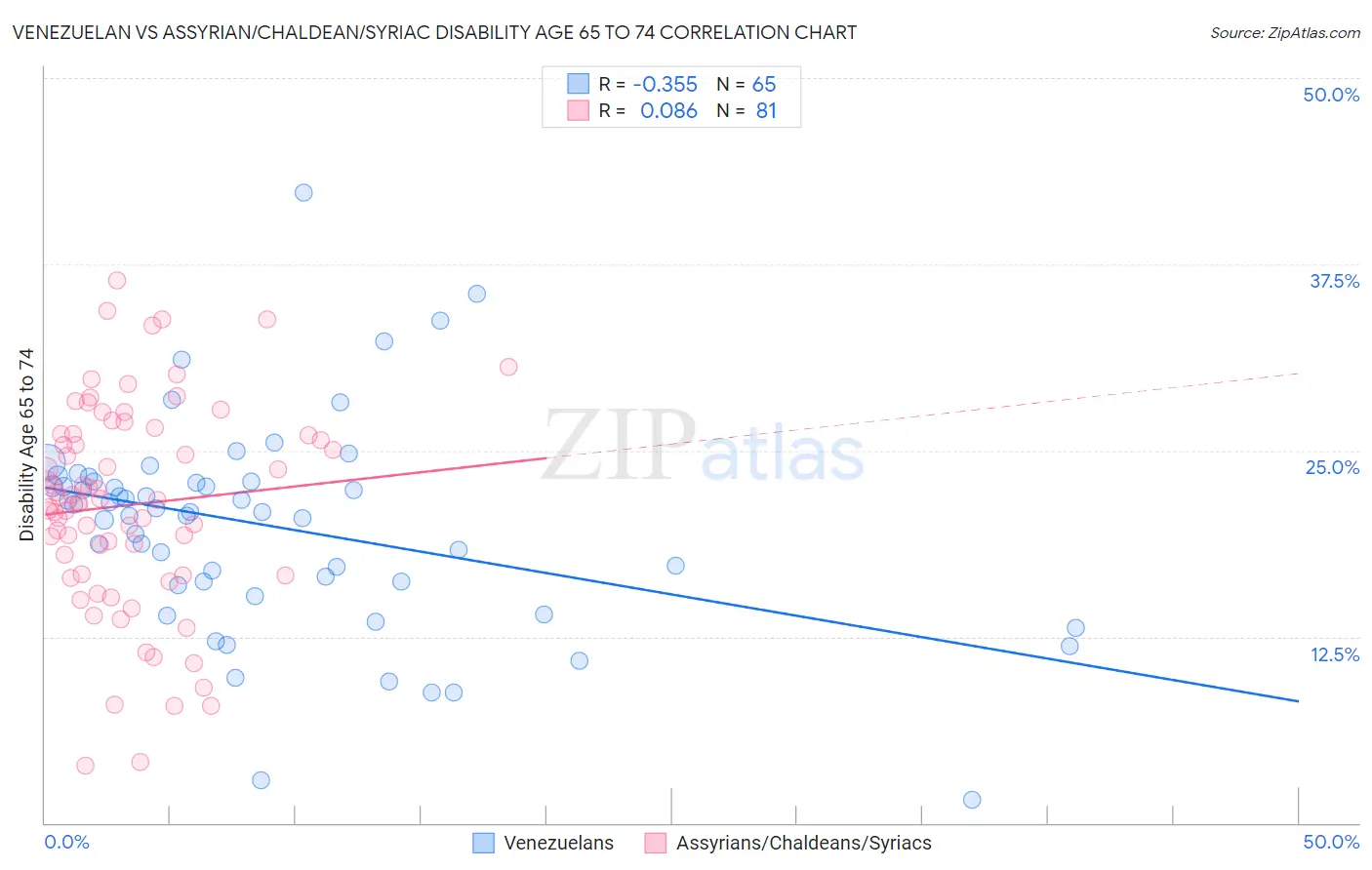 Venezuelan vs Assyrian/Chaldean/Syriac Disability Age 65 to 74