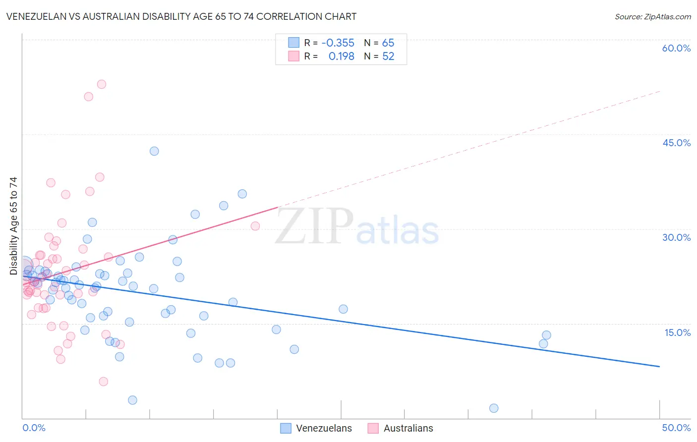 Venezuelan vs Australian Disability Age 65 to 74