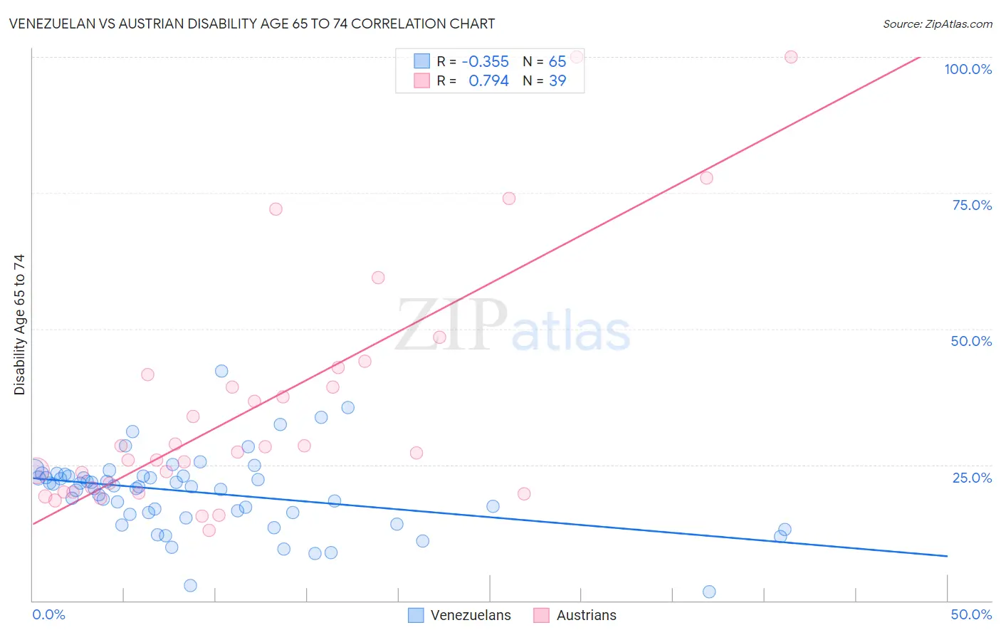 Venezuelan vs Austrian Disability Age 65 to 74