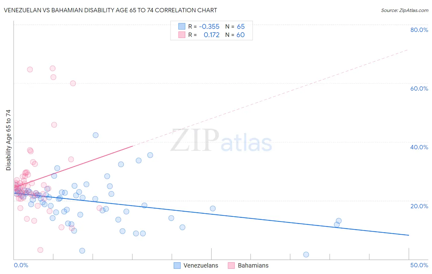 Venezuelan vs Bahamian Disability Age 65 to 74