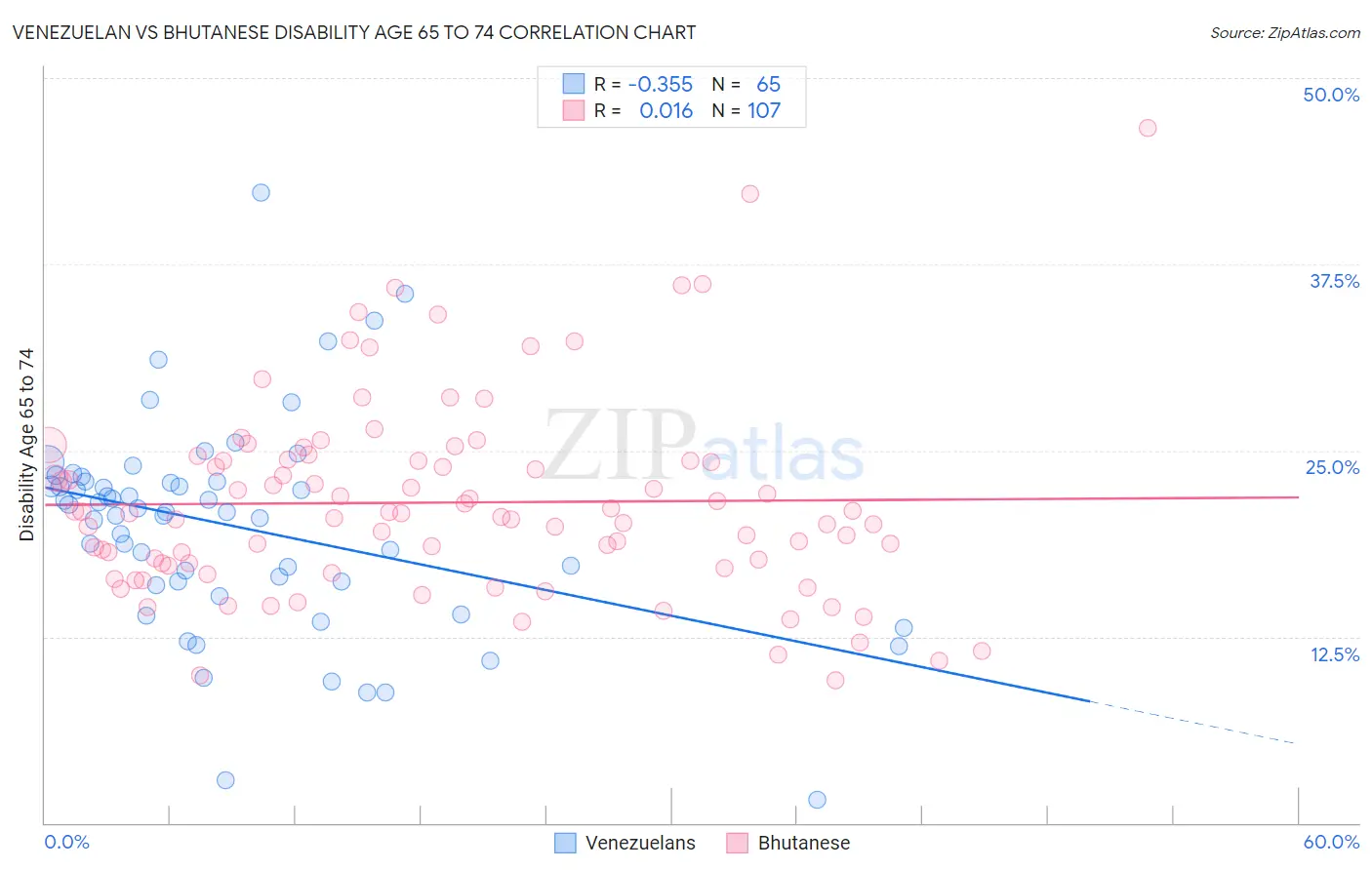 Venezuelan vs Bhutanese Disability Age 65 to 74