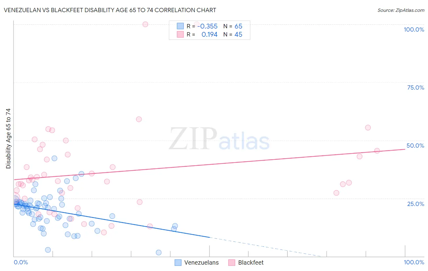 Venezuelan vs Blackfeet Disability Age 65 to 74