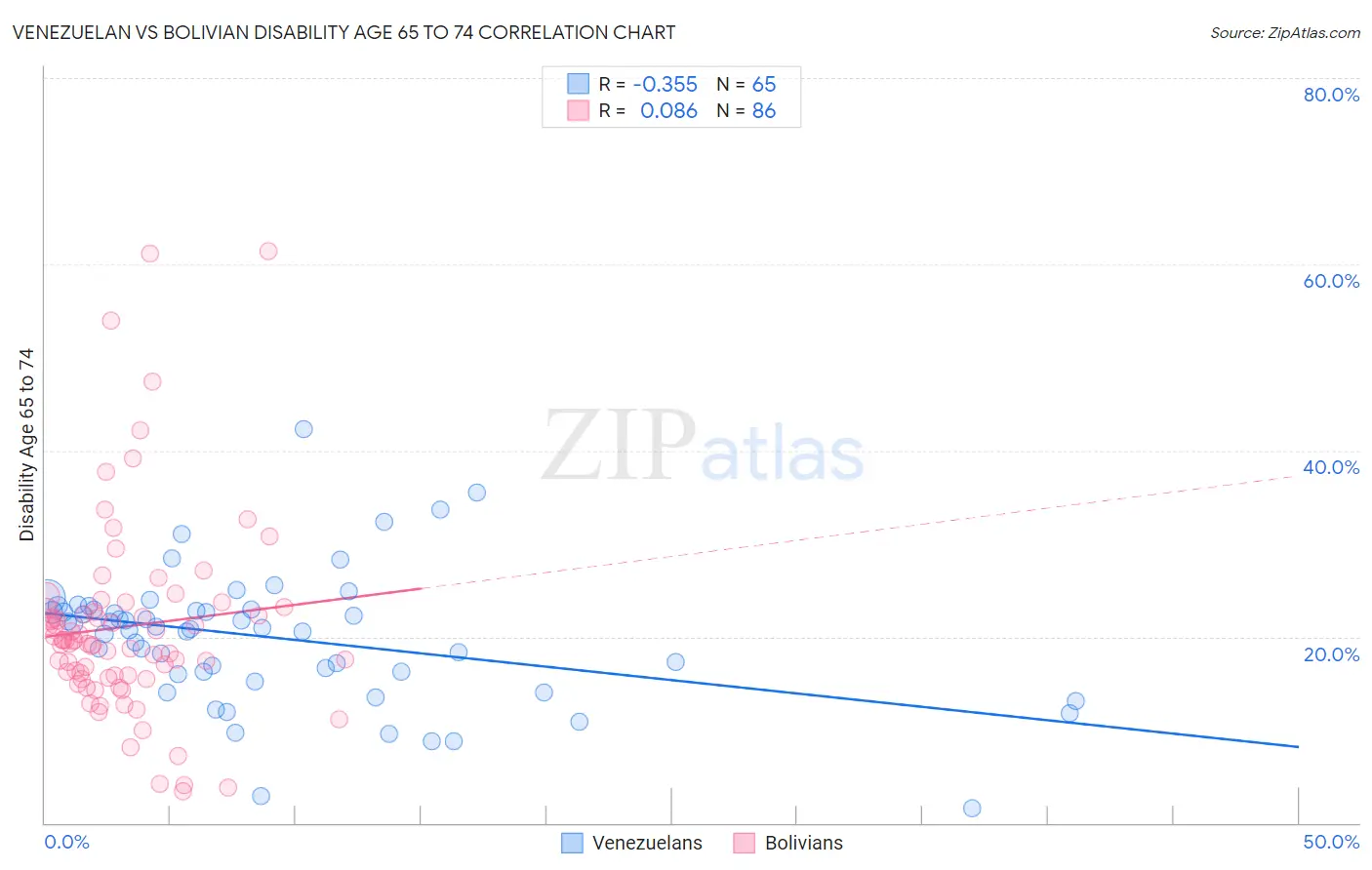 Venezuelan vs Bolivian Disability Age 65 to 74