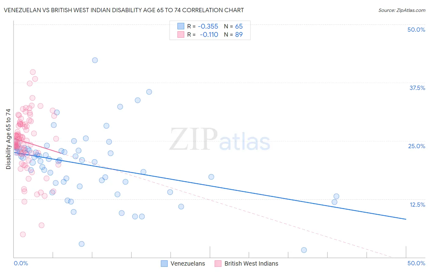 Venezuelan vs British West Indian Disability Age 65 to 74