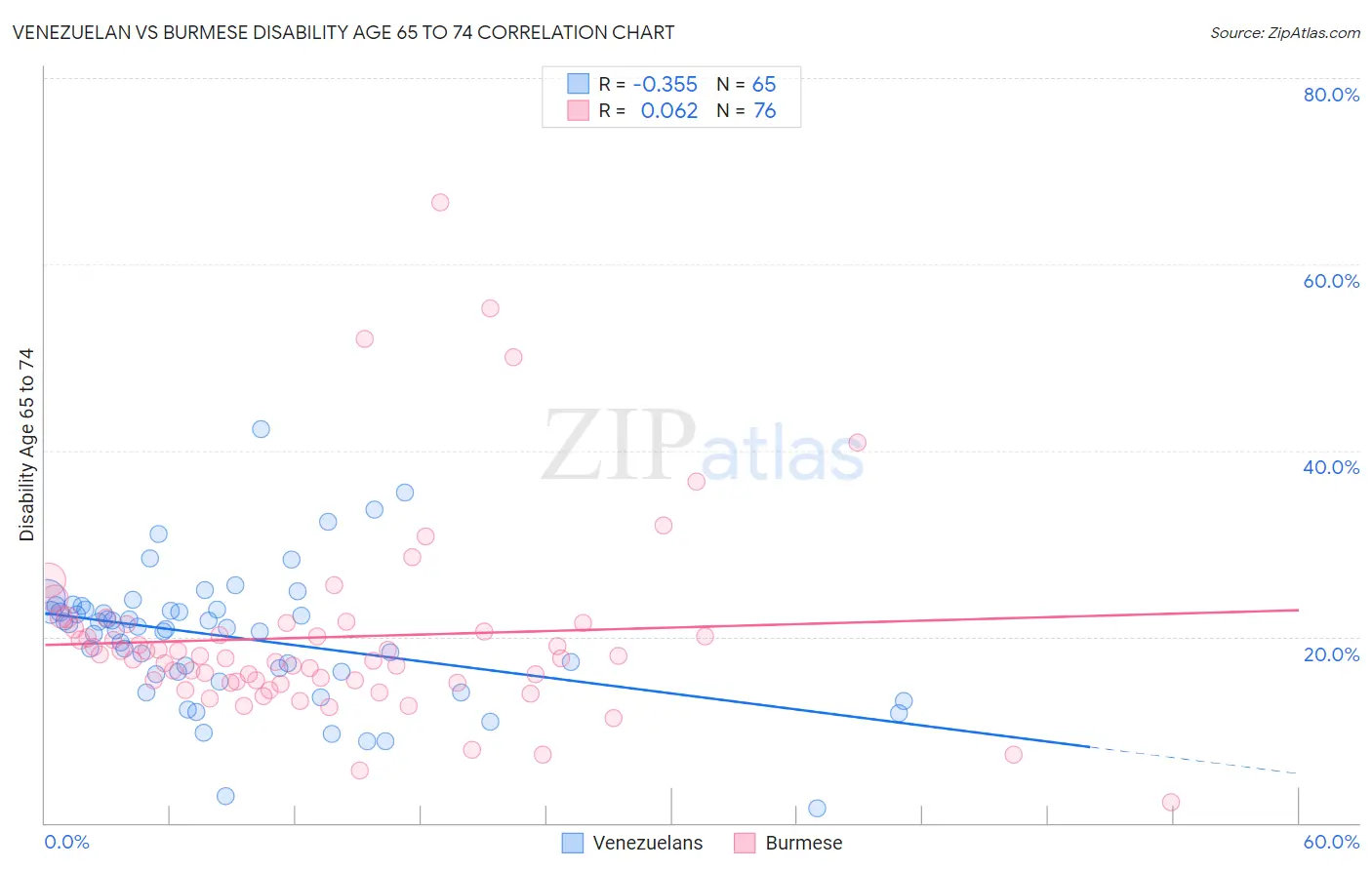 Venezuelan vs Burmese Disability Age 65 to 74