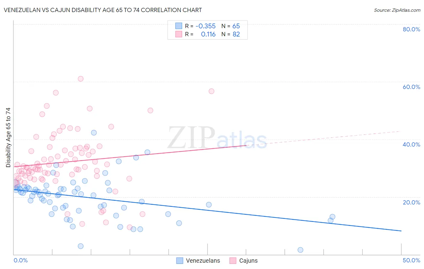 Venezuelan vs Cajun Disability Age 65 to 74