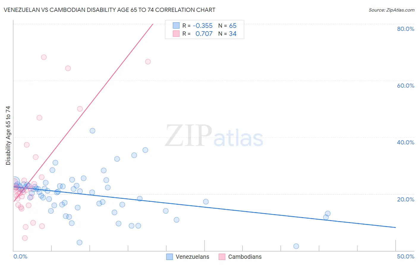Venezuelan vs Cambodian Disability Age 65 to 74