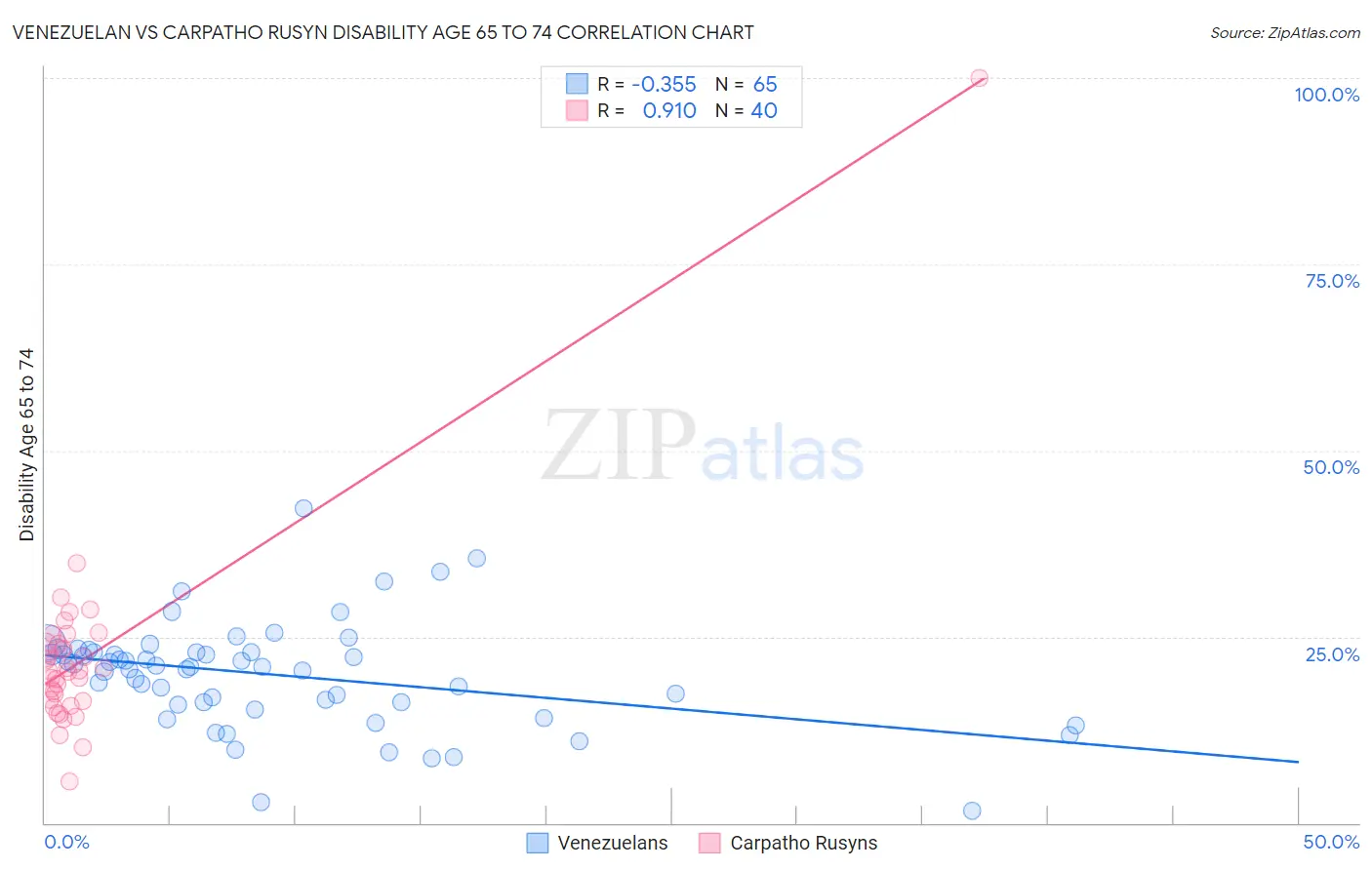 Venezuelan vs Carpatho Rusyn Disability Age 65 to 74