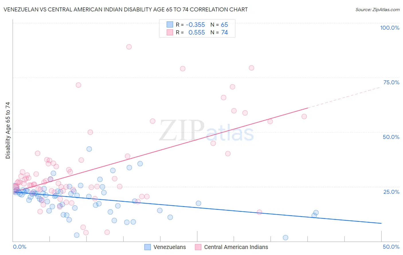 Venezuelan vs Central American Indian Disability Age 65 to 74