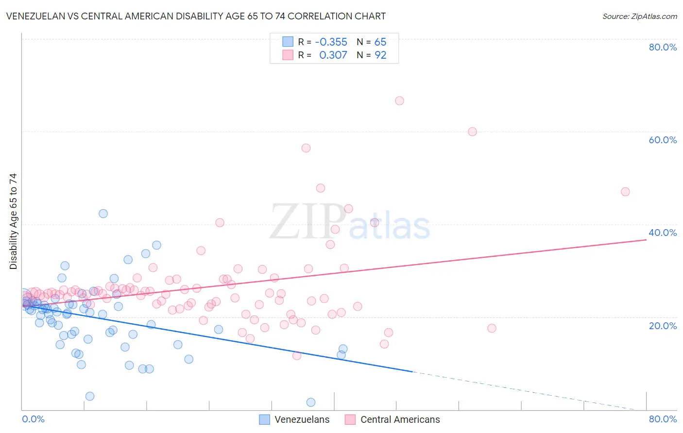 Venezuelan vs Central American Disability Age 65 to 74