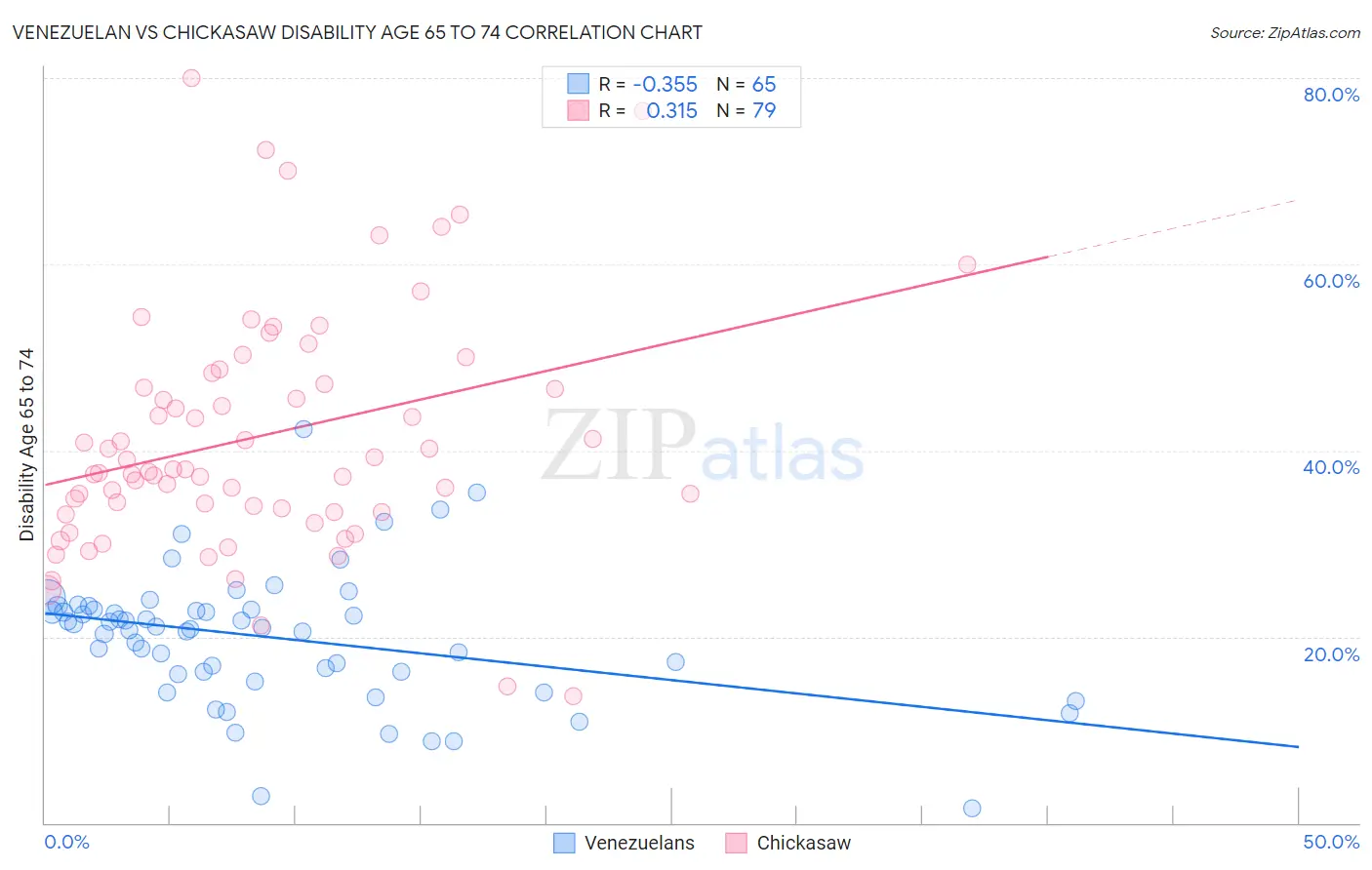 Venezuelan vs Chickasaw Disability Age 65 to 74