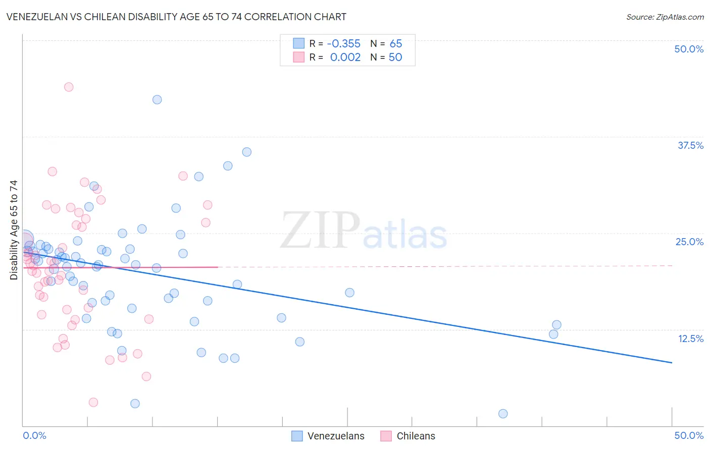 Venezuelan vs Chilean Disability Age 65 to 74