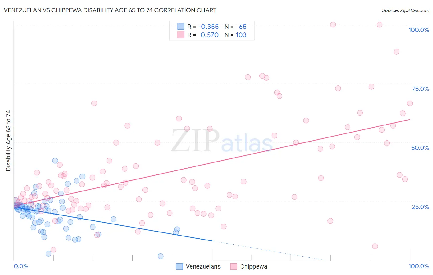 Venezuelan vs Chippewa Disability Age 65 to 74
