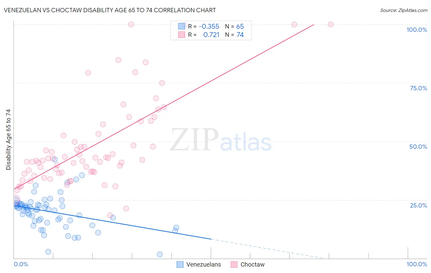 Venezuelan vs Choctaw Disability Age 65 to 74