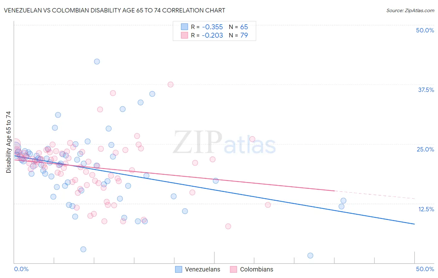 Venezuelan vs Colombian Disability Age 65 to 74