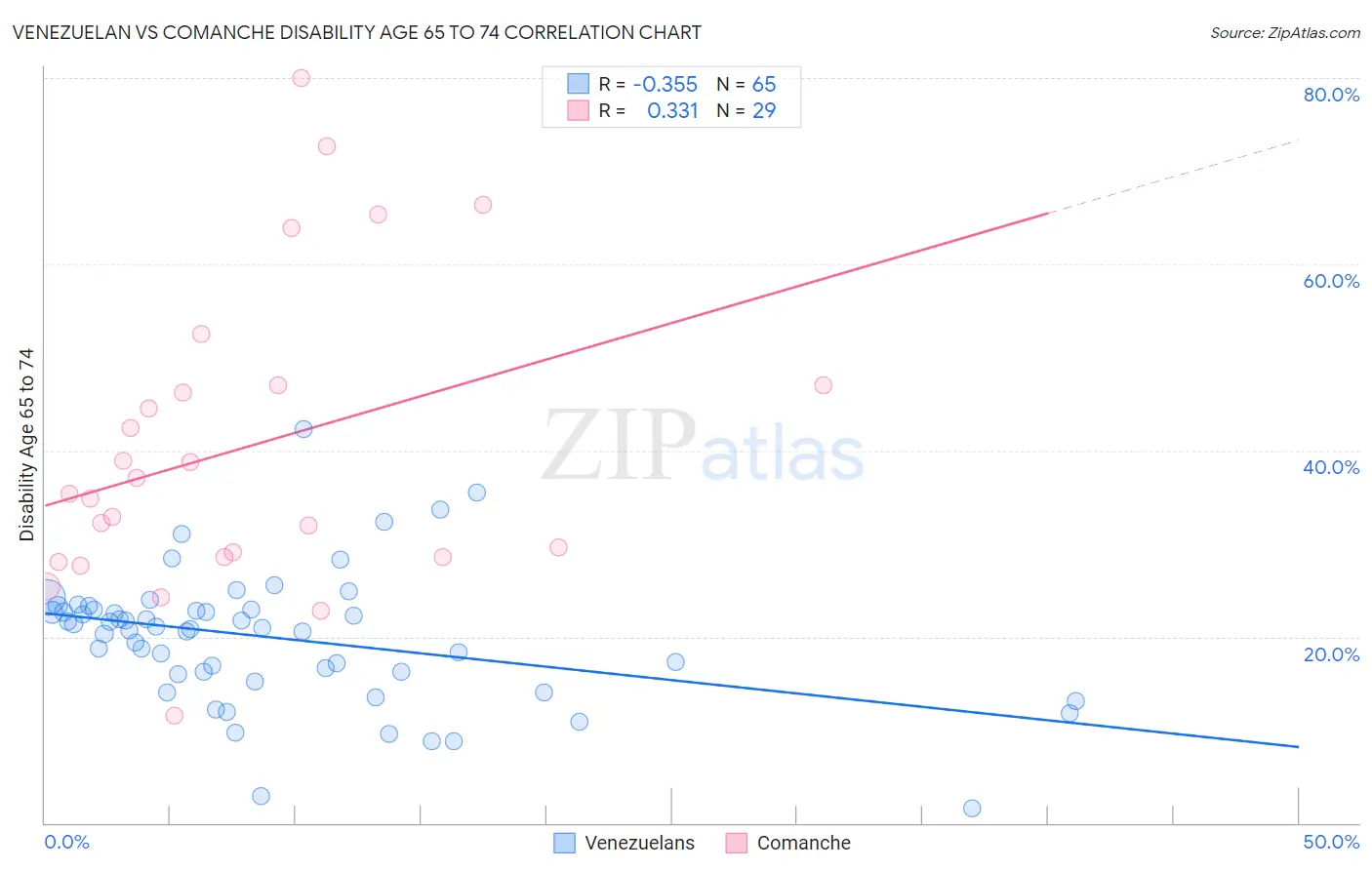 Venezuelan vs Comanche Disability Age 65 to 74