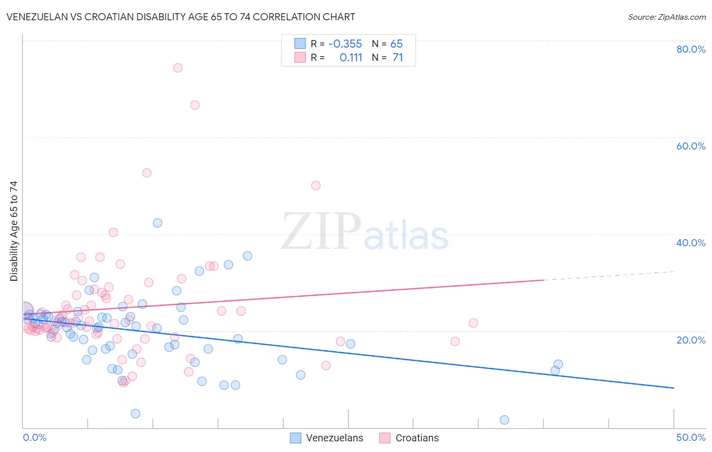 Venezuelan vs Croatian Disability Age 65 to 74