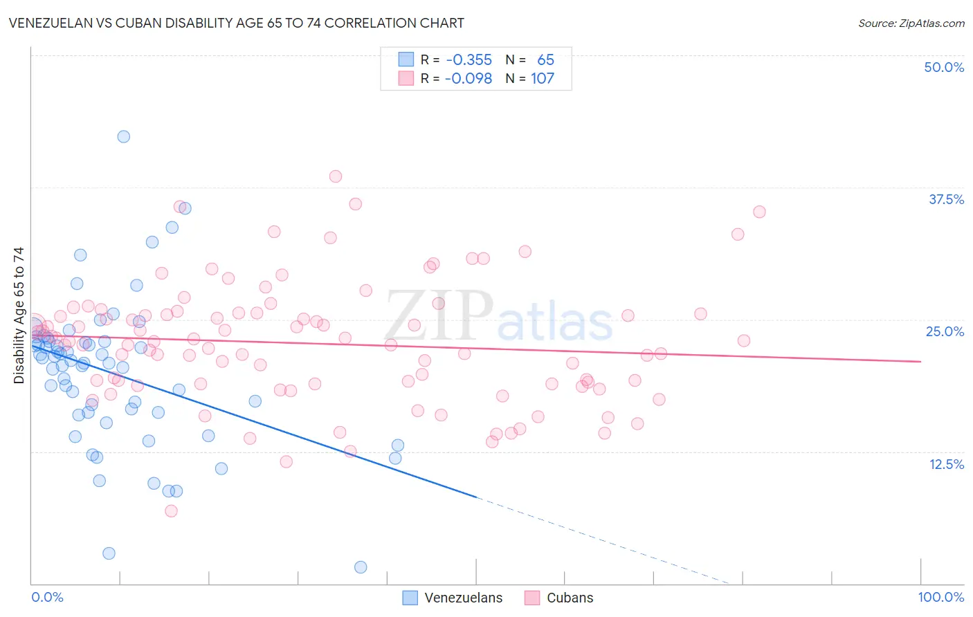 Venezuelan vs Cuban Disability Age 65 to 74