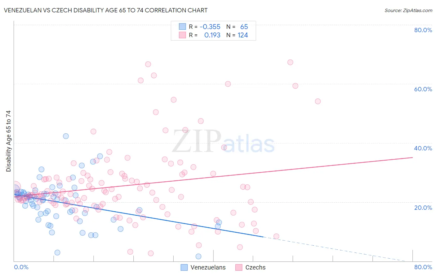 Venezuelan vs Czech Disability Age 65 to 74