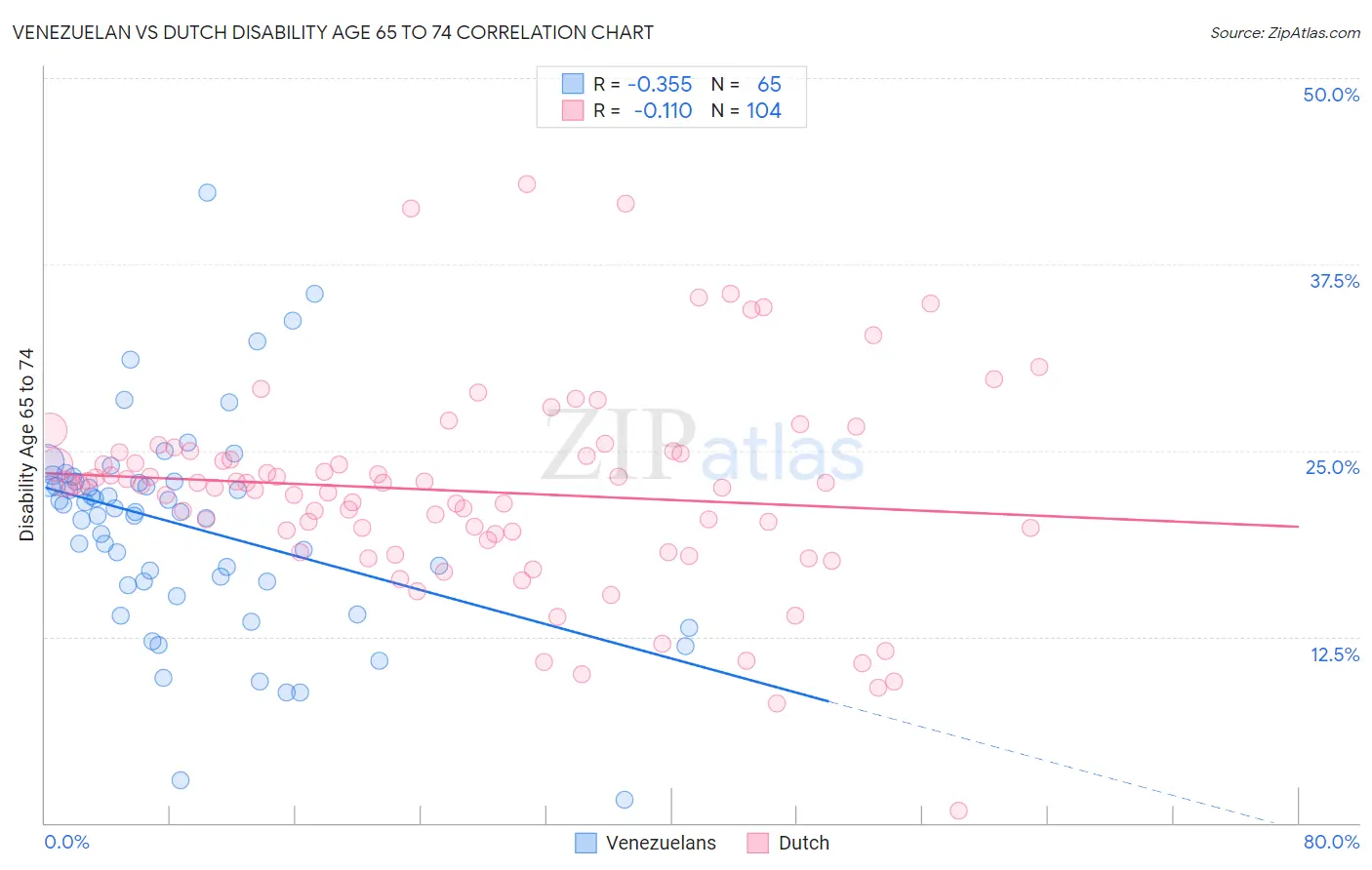 Venezuelan vs Dutch Disability Age 65 to 74