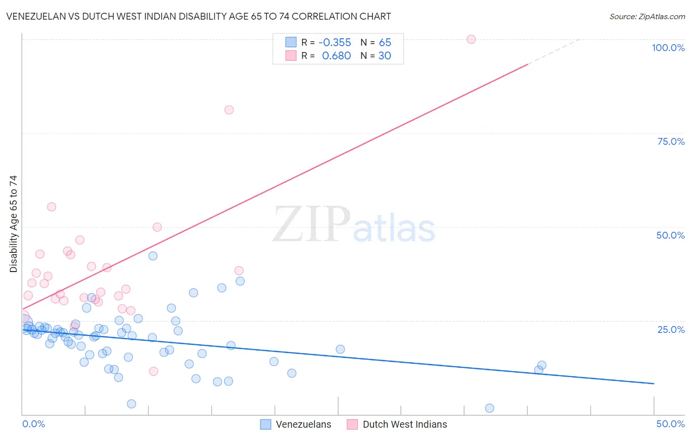 Venezuelan vs Dutch West Indian Disability Age 65 to 74