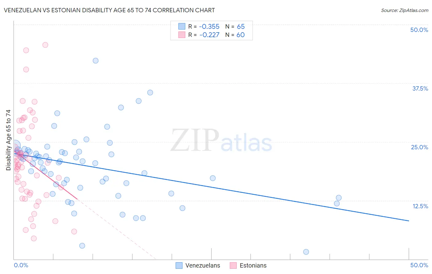 Venezuelan vs Estonian Disability Age 65 to 74