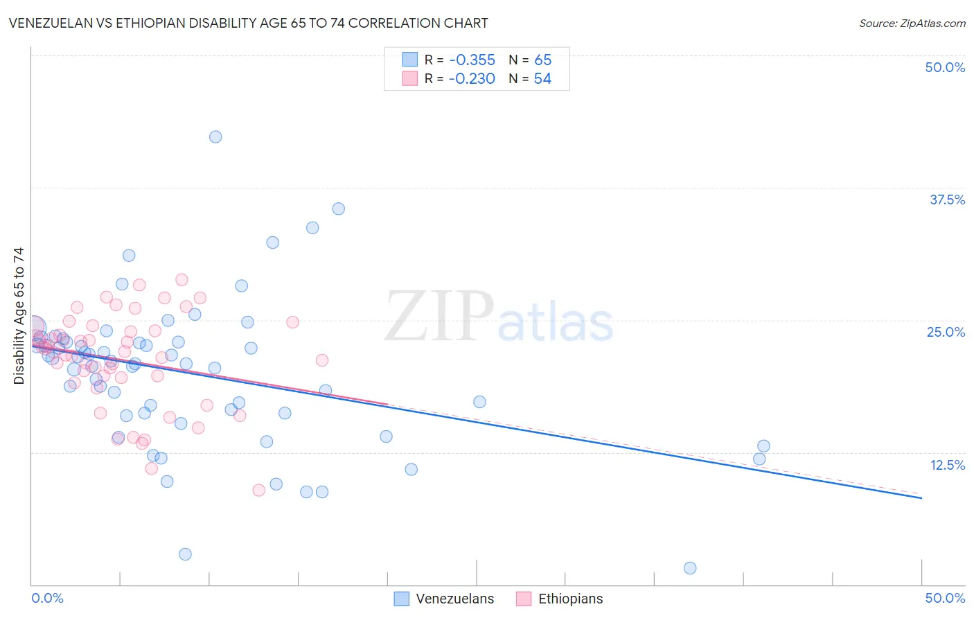 Venezuelan vs Ethiopian Disability Age 65 to 74