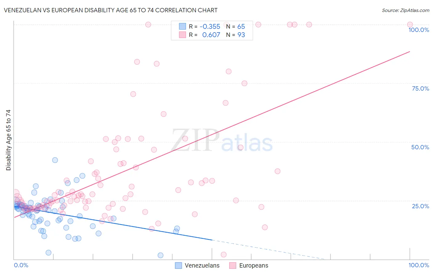 Venezuelan vs European Disability Age 65 to 74