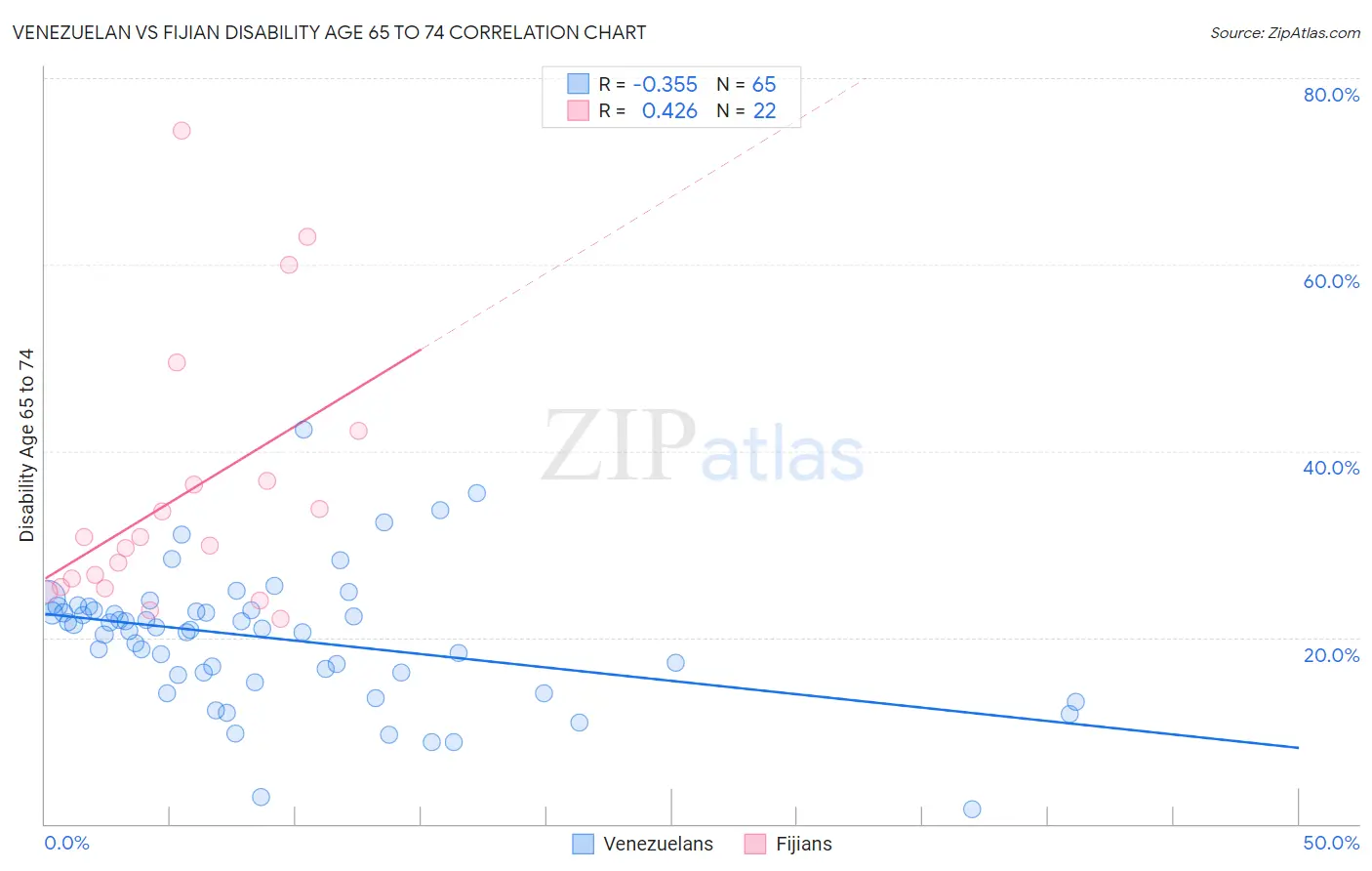 Venezuelan vs Fijian Disability Age 65 to 74