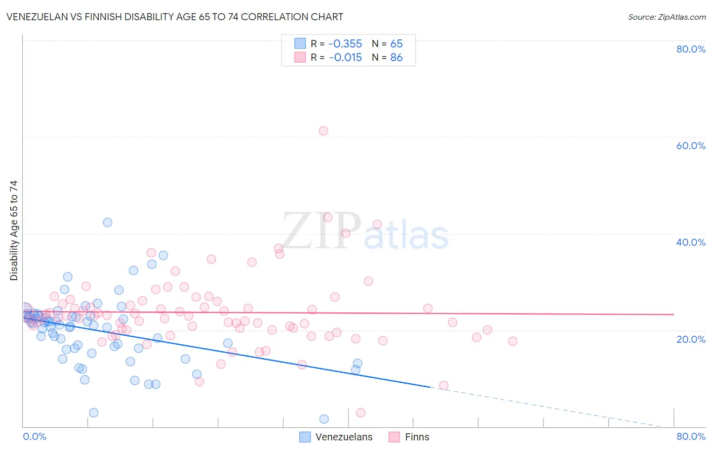 Venezuelan vs Finnish Disability Age 65 to 74