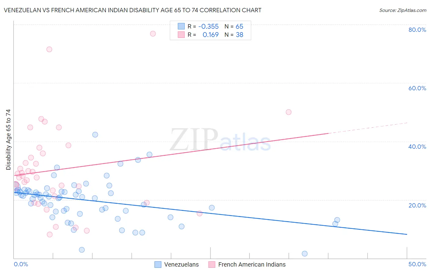 Venezuelan vs French American Indian Disability Age 65 to 74