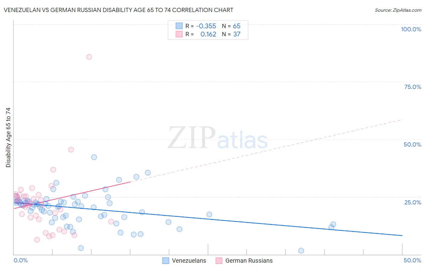 Venezuelan vs German Russian Disability Age 65 to 74