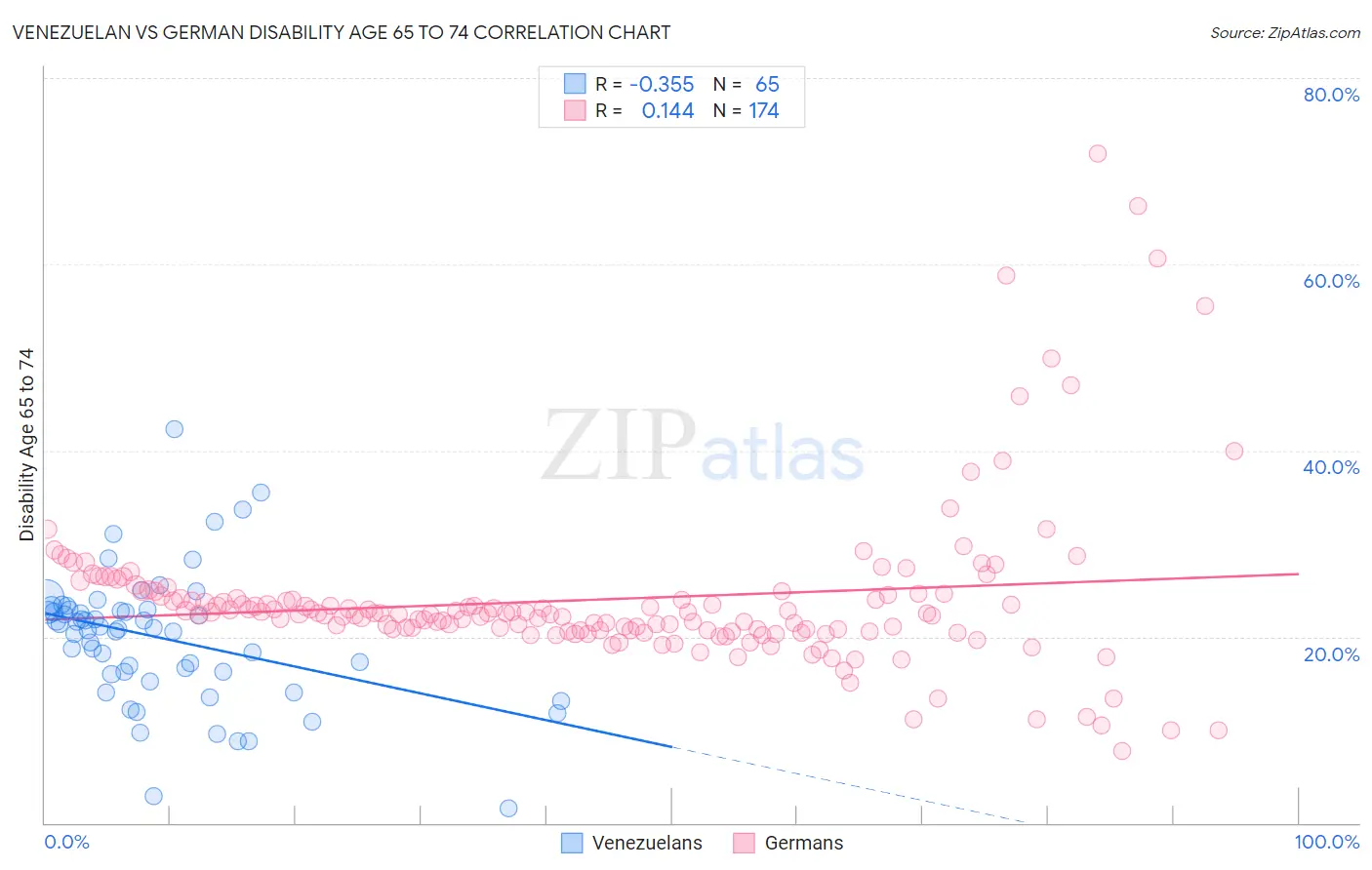 Venezuelan vs German Disability Age 65 to 74