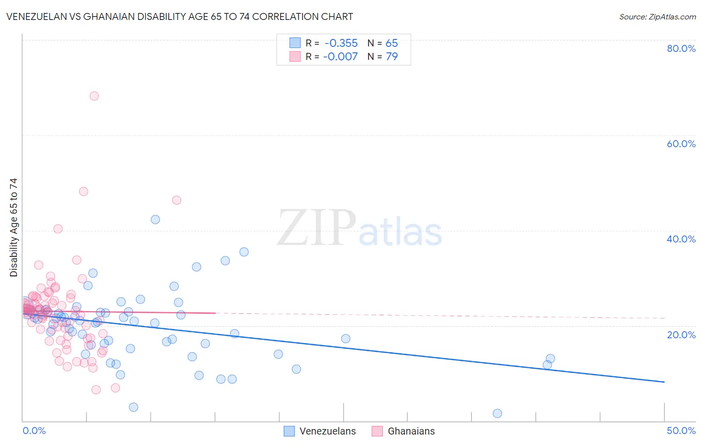 Venezuelan vs Ghanaian Disability Age 65 to 74