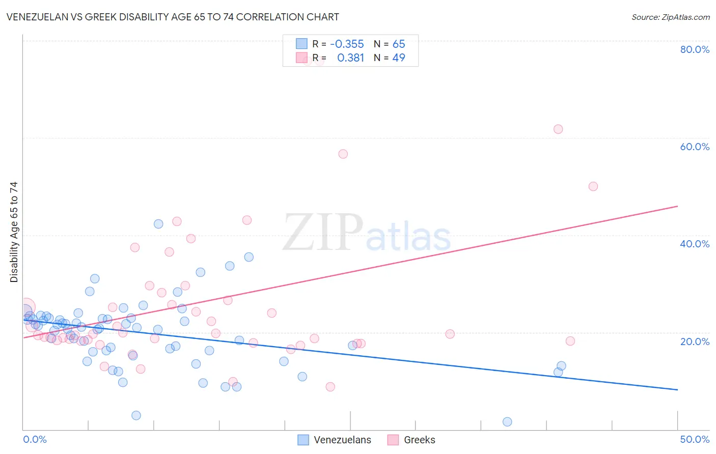 Venezuelan vs Greek Disability Age 65 to 74