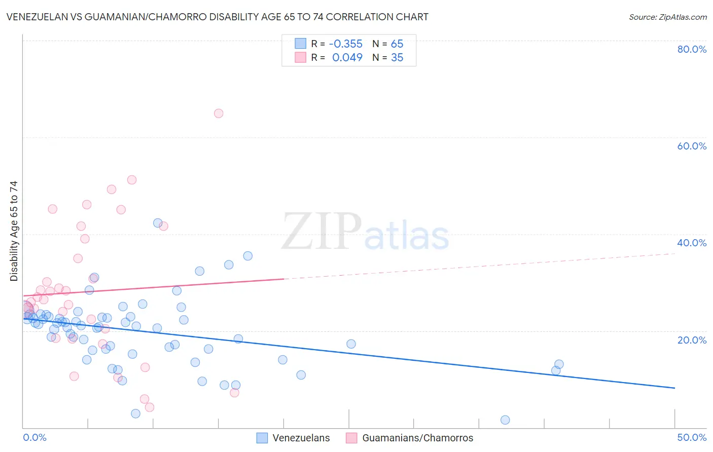 Venezuelan vs Guamanian/Chamorro Disability Age 65 to 74